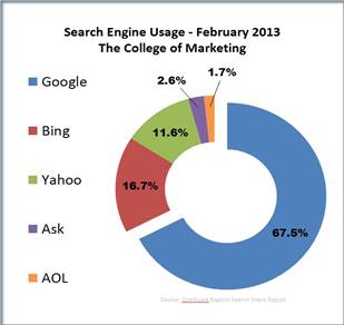 Search Engine Usage 2013